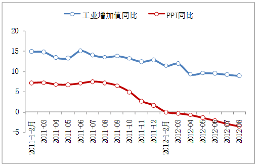 工業(yè)增加值及PPI