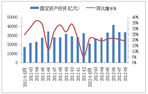 固定資產(chǎn)投資變化