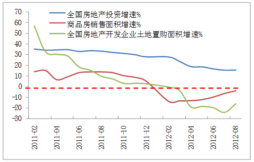 房地產(chǎn)市場投資變化