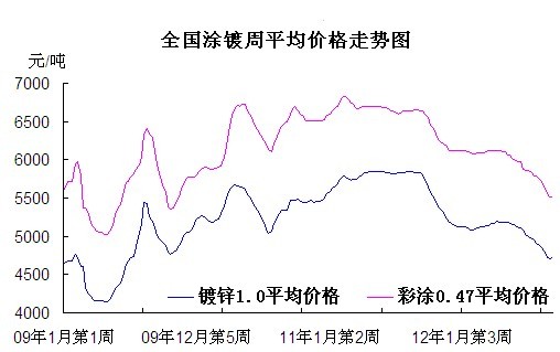 全國(guó)涂鍍周均價(jià)