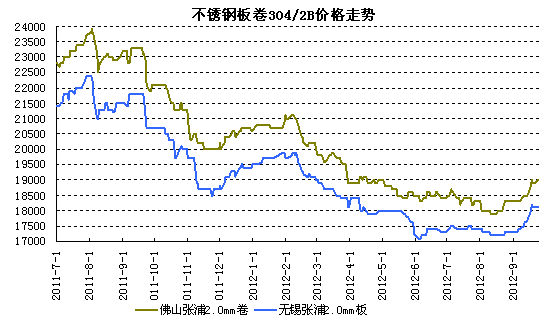 ���P�300ϵ�r���߄�