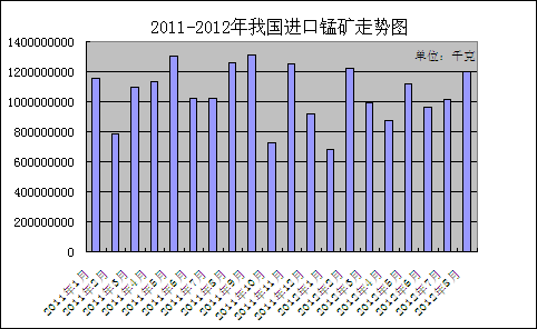 2011-2012年我國進口錳礦走勢圖