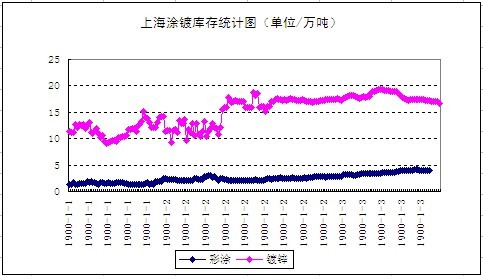 上海涂鍍庫存統(tǒng)計(jì)圖