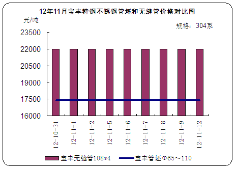 12年11月上旬寶豐特鋼不銹鋼管坯和無(wú)縫管價(jià)格對(duì)比圖