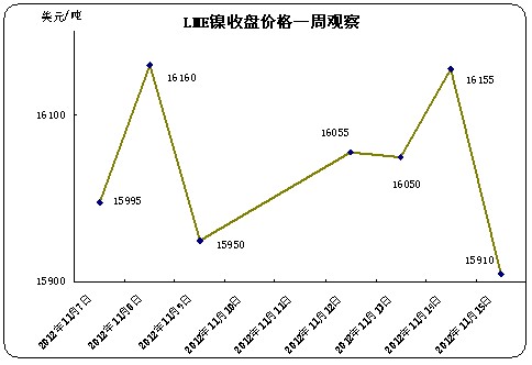 LME期鎳價(jià)格走勢(shì)