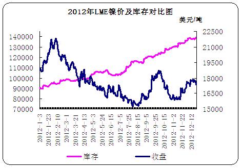 2012��LME懃r(ji��)����挦�ȈD