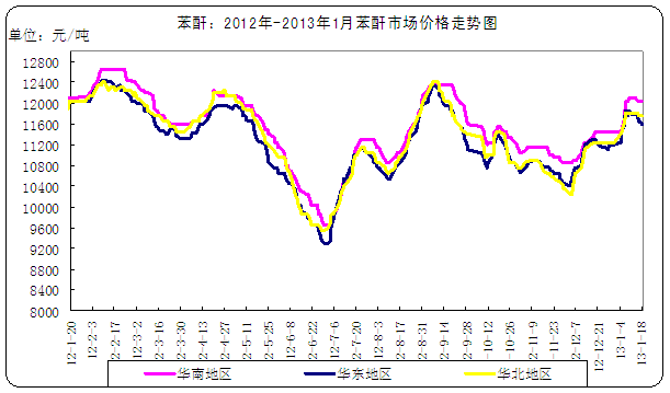 <b>苯酐</b>走勢圖
