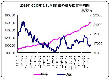 2012��-2013��3��LME��懃r(ji��)�񼰎�(k��)���߄�(sh��)�D