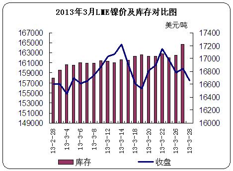 2013��3��LME懃r����挦�ȈD