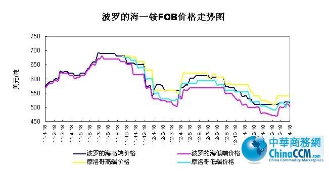 ���_�ĺ�<b>һ�@</b>FOB�r(ji��)���߄�(sh��)