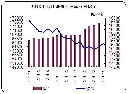2013��4��LME懃r(ji��)����(k��)���߄�(sh��)�D