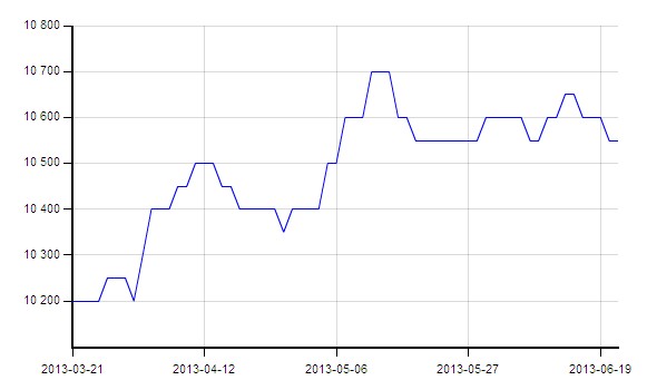 <b>苯酚</b>走勢圖