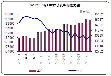 2013��6��LME懃r(ji��)����(k��)���߄�(sh��)�D