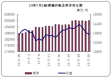 13��7��LME��懃r�񼰎���߄݈D
