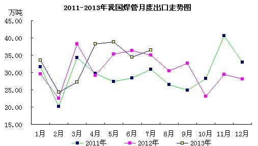 焊管出口走勢圖