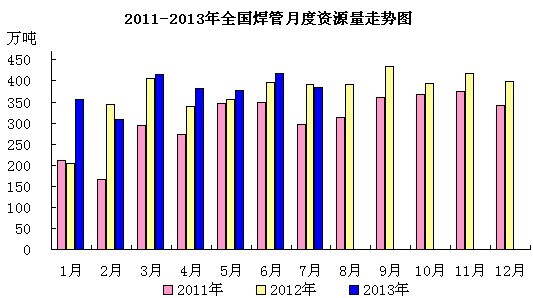 焊管表觀消費量走勢圖
