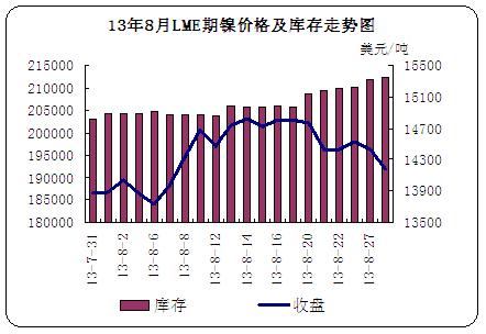 13��8��LME��懃r�񼰎���߄݈D