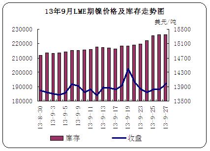 13��9��LME��懃r�񼰎���߄݈D