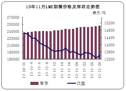 13��11��LME��懃r(ji��)�񼰎���߄�(sh��)�D
