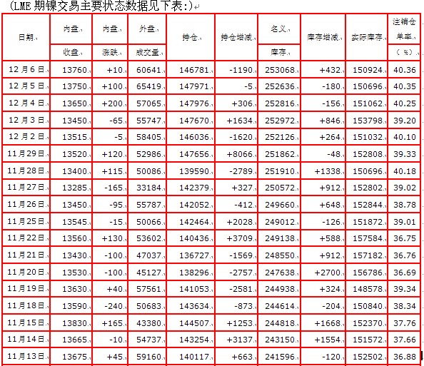 LME��懽�����Ҫ���w��(sh��)��(j��)