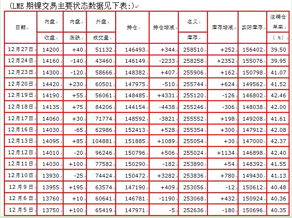 LME��懽�����Ҫ��B(t��i)