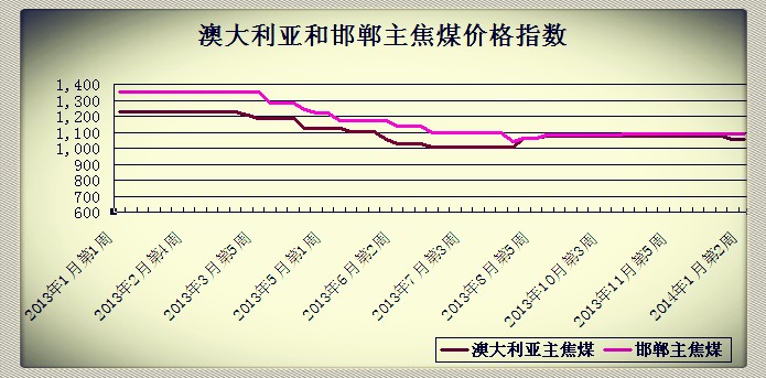 2014��1�µ�2�ܰĴ������ͺ�������ú�r��ָ��(sh��)