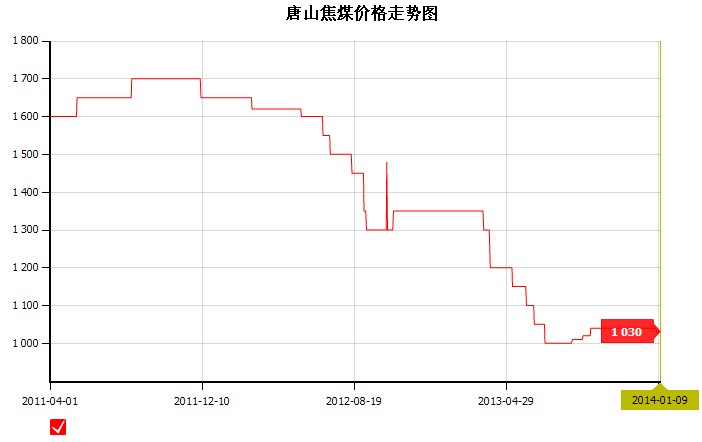 2014��1��9��<b>��ɽ</b><b>��ú</b><b>�r(ji��)��</b>�߄�(sh��)�D