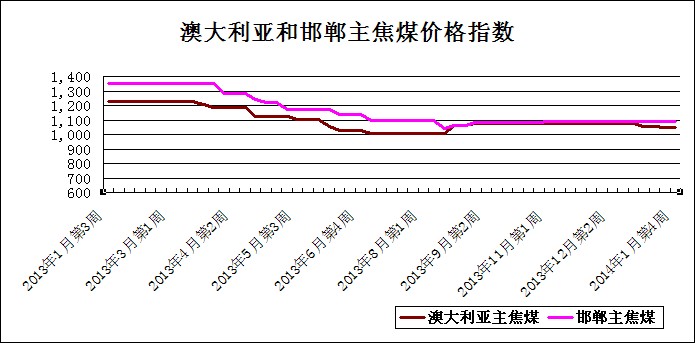 2014��1�µ�4�ܰĴ������ͺ�������ú�r(ji��)��ָ��(sh��)