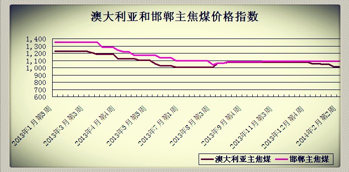 2014��2�µ�2�ܰĴ������ͺ�������ú�r��ָ��(sh��)