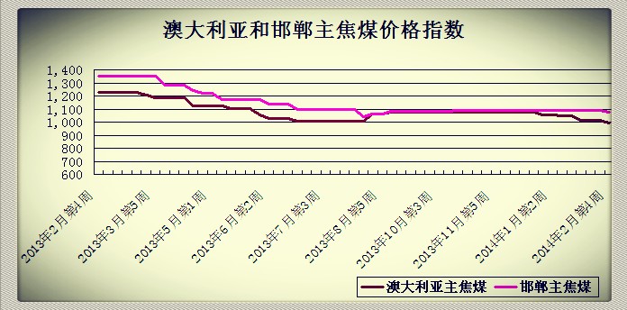 2014��2�µ�4�ܰĴ������ͺ�������ú�r��ָ��(sh��)