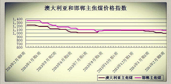 2014��2�µ�5�ܰĴ������ͺ�������ú�r��ָ��(sh��)