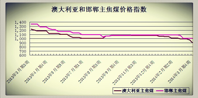 2014��3�µ�4�ܰĴ������ͺ�������ú�r(ji��)��ָ��(sh��)